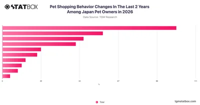 Pet Shopping Behavior Changes In The Last 2 Years Among Japan Pet Owners in 2026