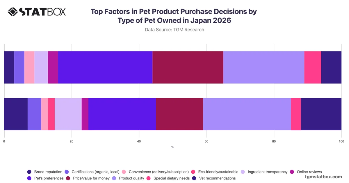 Top Factors in Pet Product Purchase Decisions by Type of Pet Owned in Japan 2026