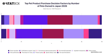 Top Pet Product Purchase Decision Factors by Number of Pets Owned in Japan 2026