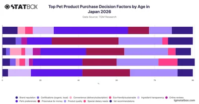 Top Pet Product Purchase Decision Factors by Age in Japan 2026