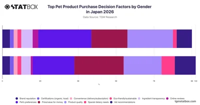 Top Pet Product Purchase Decision Factors by Gender in Japan 2026