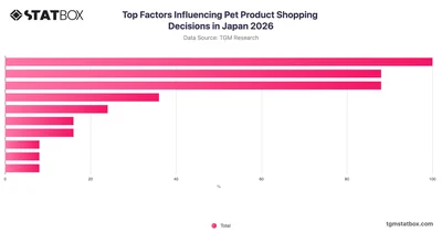 Top Factors Influencing Pet Product Shopping Decisions in Japan 2026