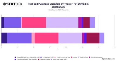 Pet Food Purchase Channels by Type of  Pet Owned in Japan 2026