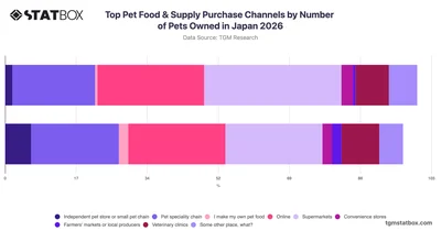 Top Pet Food & Supply Purchase Channels by Number of Pets Owned in Japan 2026