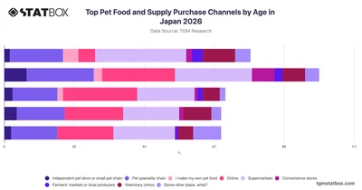 Top Pet Food and Supply Purchase Channels by Age in Japan 2026