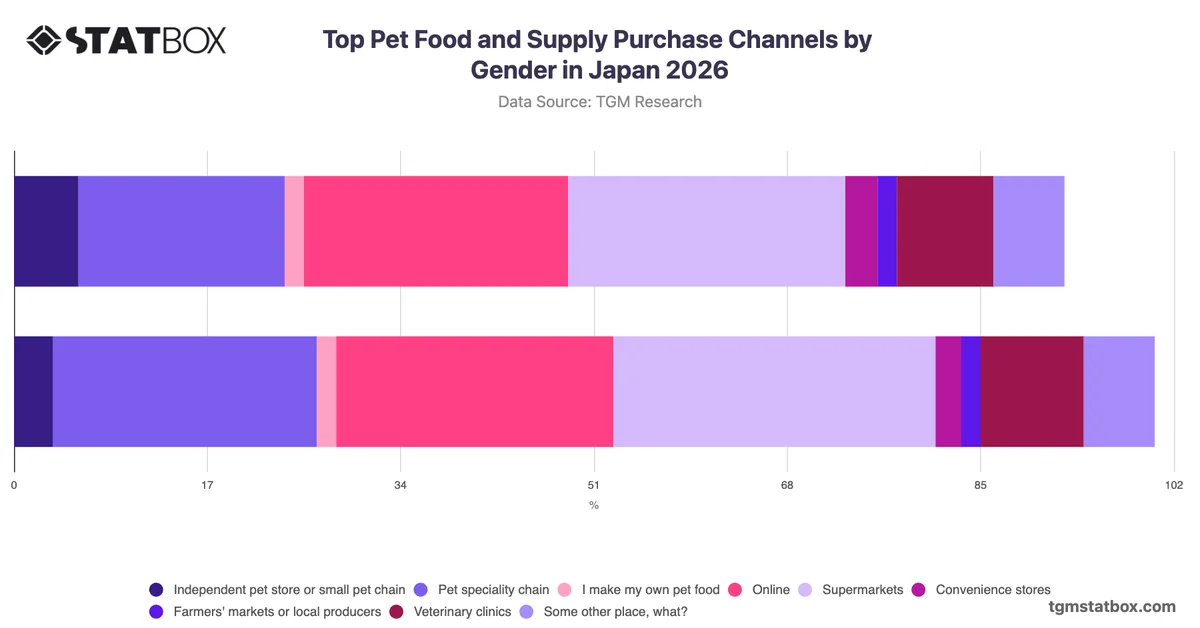 Top Pet Food and Supply Purchase Channels by Gender in Japan 2026