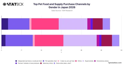 Top Pet Food and Supply Purchase Channels by Gender in Japan 2026