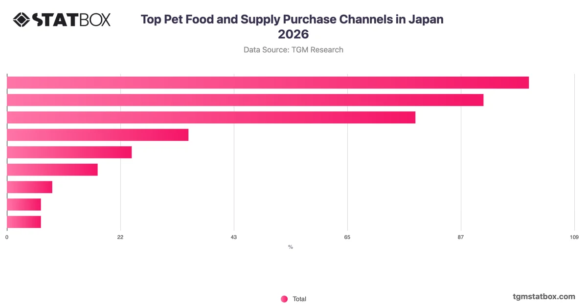 Top Pet Food and Supply Purchase Channels in Japan 2026