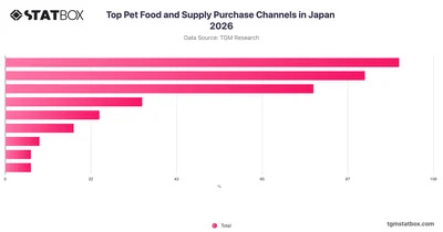 Top Pet Food and Supply Purchase Channels in Japan 2026