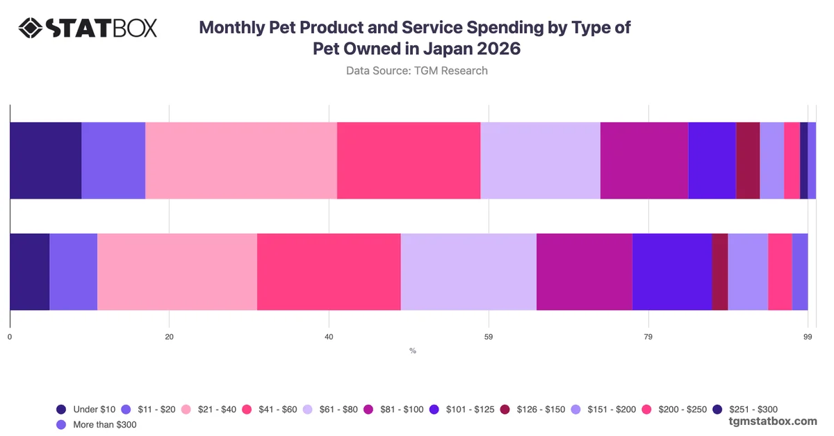 Monthly Pet Product and Service Spending by Type of Pet Owned in Japan 2026