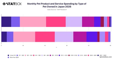 Monthly Pet Product and Service Spending by Type of Pet Owned in Japan 2026