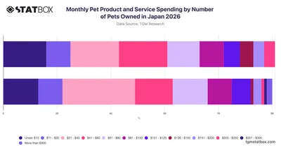 Monthly Pet Product and Service Spending by Number of Pets Owned in Japan 2026