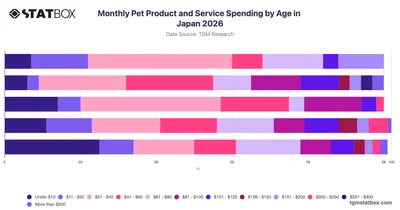 Monthly Pet Product and Service Spending by Age in Japan 2026