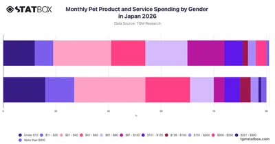 Monthly Pet Product and Service Spending by Gender in Japan 2026