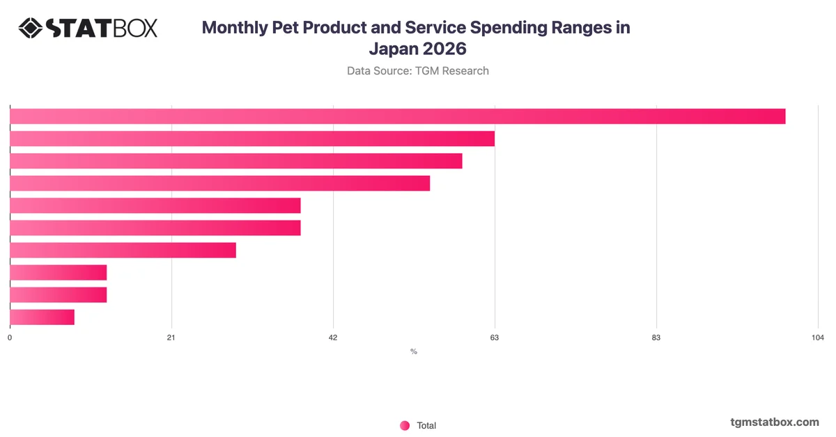 Monthly Pet Product and Service Spending Ranges in Japan 2026