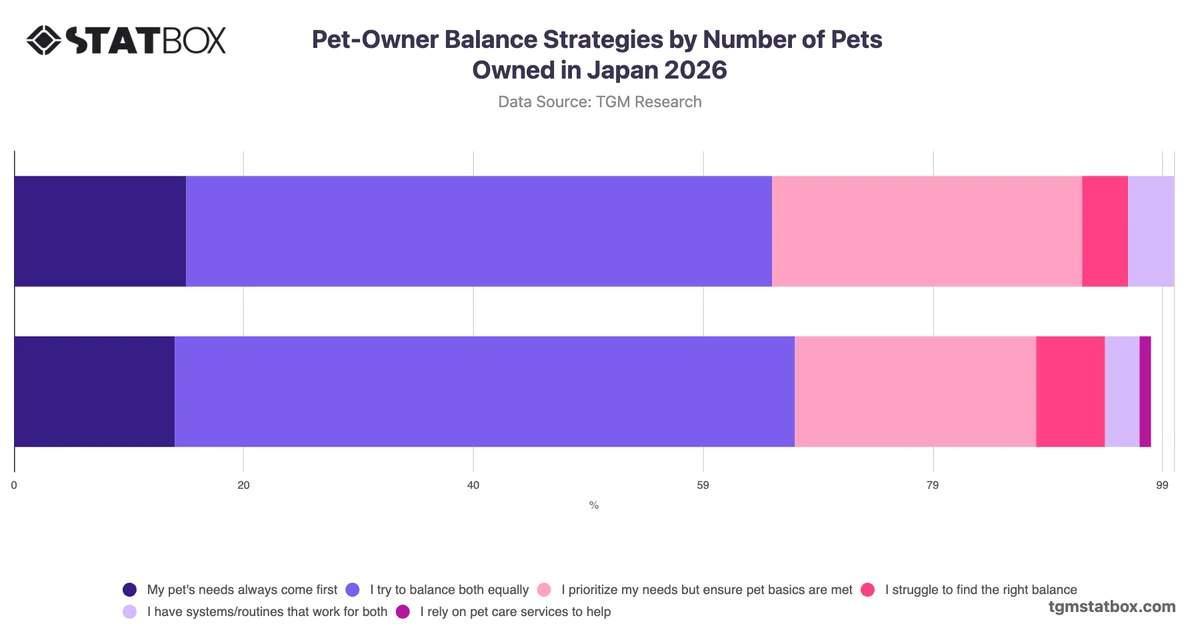 Pet-Owner Balance Strategies by Number of Pets Owned in Japan 2026