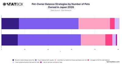 Pet-Owner Balance Strategies by Number of Pets Owned in Japan 2026