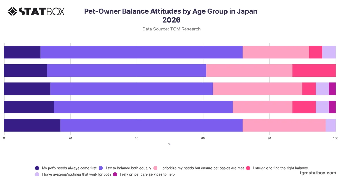 Pet-Owner Balance Attitudes by Age Group in Japan 2026