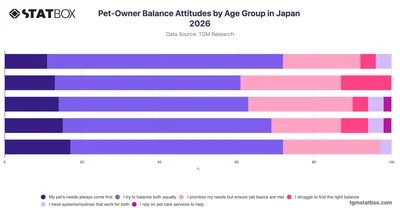 Pet-Owner Balance Attitudes by Age Group in Japan 2026