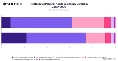 Pet Needs vs Personal Needs Balance by Gender in Japan 2026