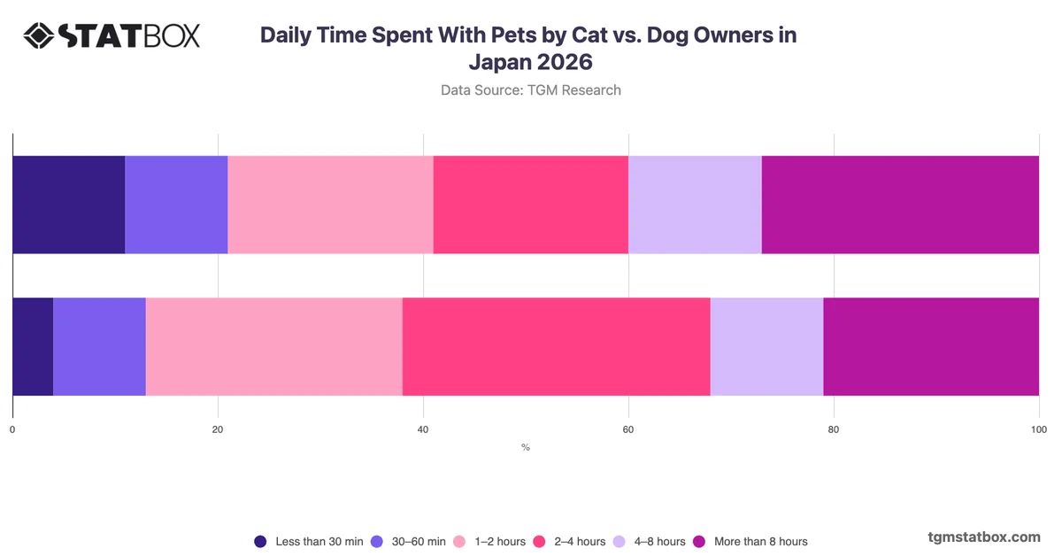 Daily Time Spent With Pets by Cat vs. Dog Owners in Japan 2026