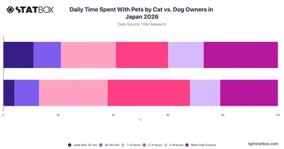 Daily Time Spent With Pets by Cat vs. Dog Owners in Japan 2026