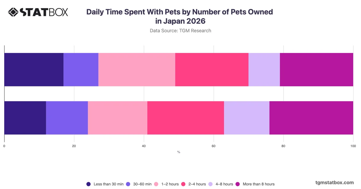 Daily Time Spent With Pets by Number of Pets Owned in Japan 2026