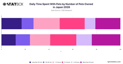 Daily Time Spent With Pets by Number of Pets Owned in Japan 2026