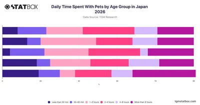 Daily Time Spent With Pets by Age Group in Japan 2026