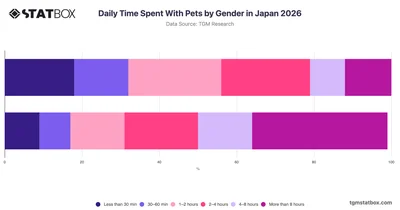 Daily Time Spent With Pets by Gender in Japan 2026