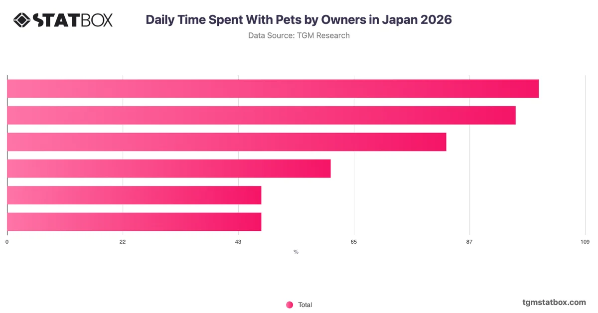 Daily Time Spent With Pets by Owners in Japan 2026