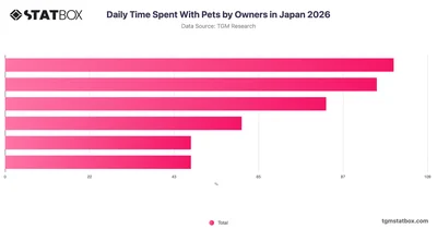 Daily Time Spent With Pets by Owners in Japan 2026