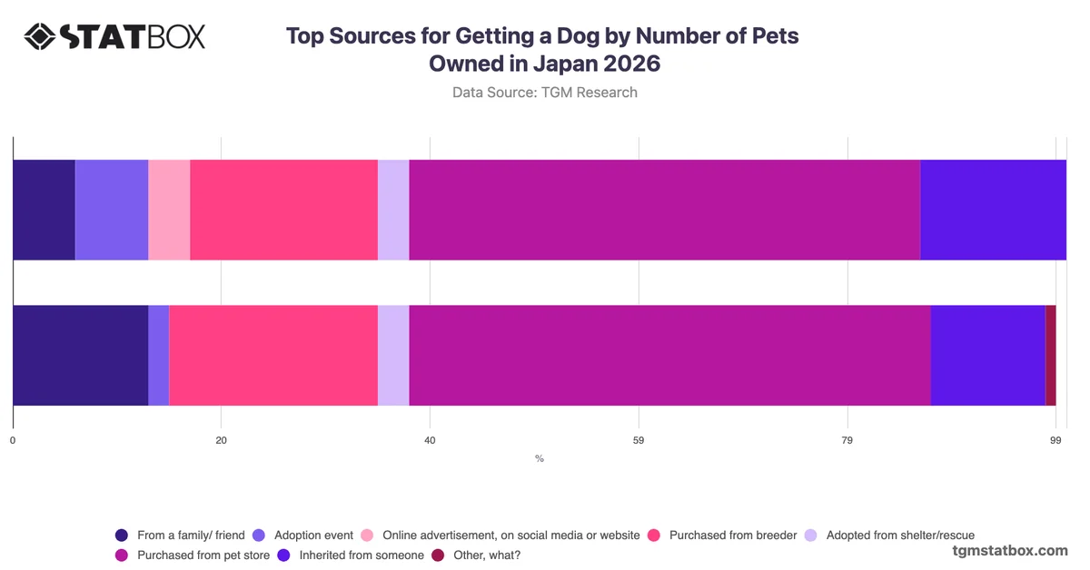 Top Sources for Getting a Dog by Number of Pets Owned in Japan 2026