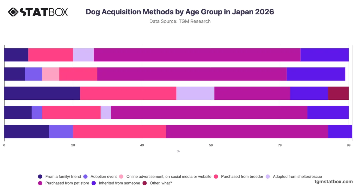 Dog Acquisition Methods by Age Group in Japan 2026