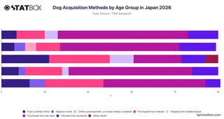 Dog Acquisition Methods by Age Group in Japan 2026