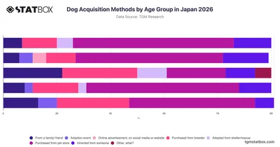 Dog Acquisition Methods by Age Group in Japan 2026