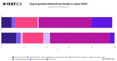 Dog Acquisition Methods by Gender in Japan 2026