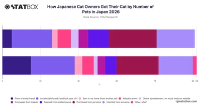 How Japanese Cat Owners Got Their Cat by Number of Pets in Japan 2026
