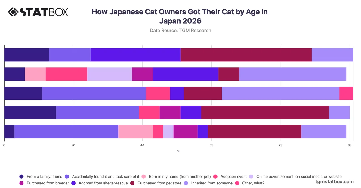 How Japanese Cat Owners Got Their Cat by Age in Japan 2026