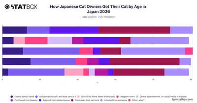 How Japanese Cat Owners Got Their Cat by Age in Japan 2026