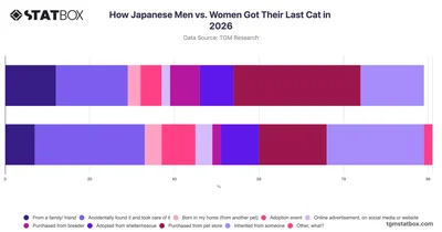 How Japanese Men vs. Women Got Their Last Cat in 2026