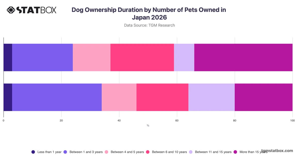 Dog Ownership Duration by Number of Pets Owned in Japan 2026