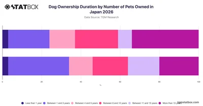Dog Ownership Duration by Number of Pets Owned in Japan 2026