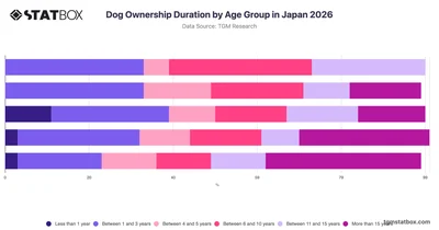 Dog Ownership Duration by Age Group in Japan 2026
