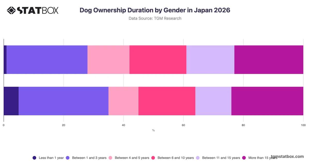 Dog Ownership Duration by Gender in Japan 2026