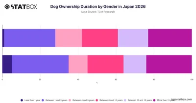 Dog Ownership Duration by Gender in Japan 2026