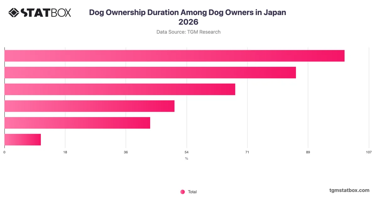 Dog Ownership Duration Among Dog Owners in Japan 2026