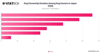 Dog Ownership Duration Among Dog Owners in Japan 2026
