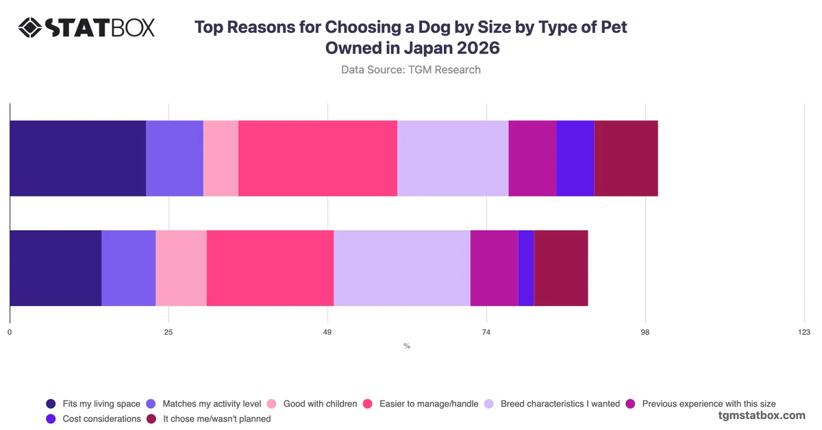 Top Reasons for Choosing a Dog by Size by Type of Pet Owned in Japan 2026