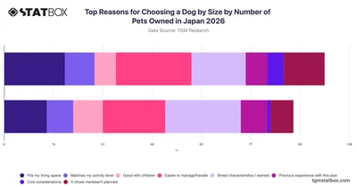 Top Reasons for Choosing a Dog by Size by Number of Pets Owned in Japan 2026